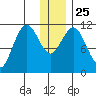 Kukak, Kukak Bay tide chart for Saturday, December 25, 2021