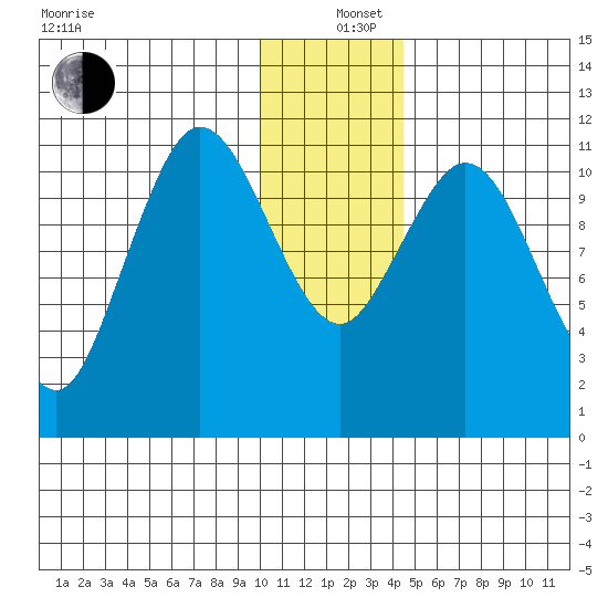 Kukak, Kukak Bay tide chart for Sunday, December 26, 2021