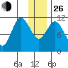 Kukak, Kukak Bay tide chart for Sunday, December 26, 2021