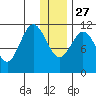 Kukak, Kukak Bay tide chart for Monday, December 27, 2021