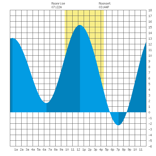 Kukak, Kukak Bay tide chart for Thursday, December 2, 2021