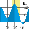 Kukak, Kukak Bay tide chart for Friday, December 31, 2021