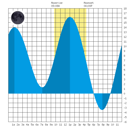 Kukak, Kukak Bay tide chart for Friday, December 3, 2021