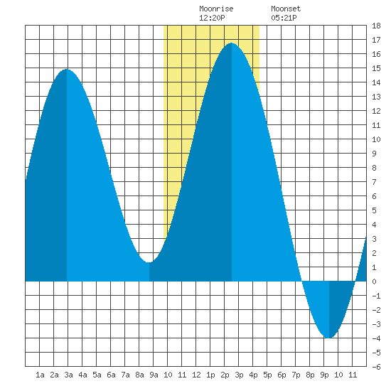 Kukak, Kukak Bay tide chart for Sunday, December 5, 2021