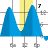 Kukak, Kukak Bay tide chart for Tuesday, December 7, 2021