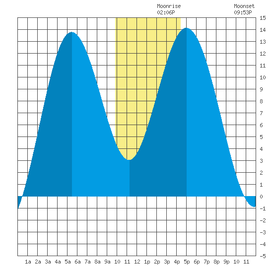 Kukak, Kukak Bay tide chart for Wednesday, December 8, 2021