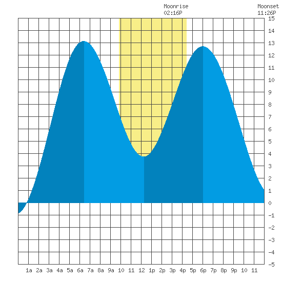 Kukak, Kukak Bay tide chart for Thursday, December 9, 2021