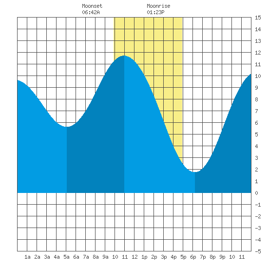 Kukak, Kukak Bay tide chart for Thursday, January 13, 2022