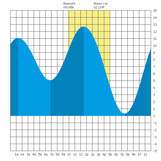 Kukak, Kukak Bay tide chart for Saturday, January 15, 2022