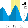 Kukak, Kukak Bay tide chart for Sunday, January 16, 2022