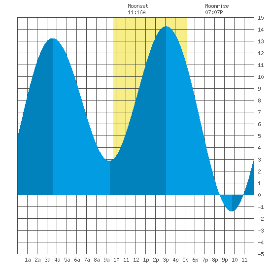 Kukak, Kukak Bay tide chart for Wednesday, January 19, 2022