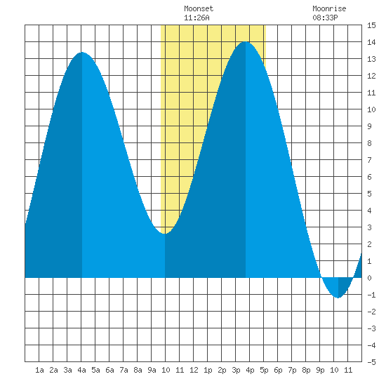 Kukak, Kukak Bay tide chart for Thursday, January 20, 2022