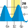 Kukak, Kukak Bay tide chart for Thursday, January 20, 2022
