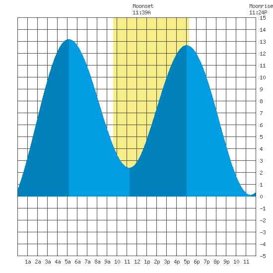 Kukak, Kukak Bay tide chart for Saturday, January 22, 2022