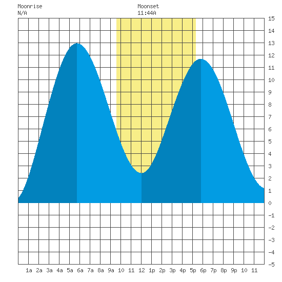 Kukak, Kukak Bay tide chart for Sunday, January 23, 2022