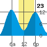 Kukak, Kukak Bay tide chart for Sunday, January 23, 2022