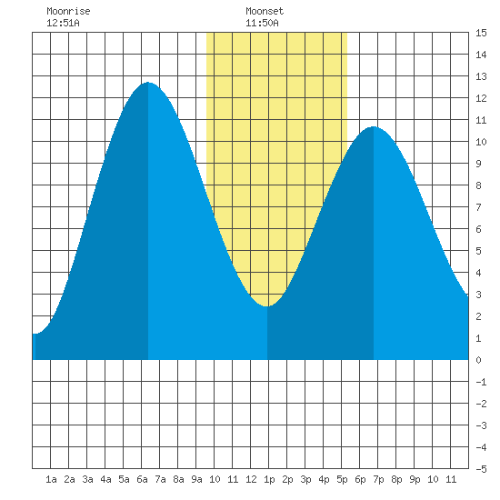 Kukak, Kukak Bay tide chart for Monday, January 24, 2022