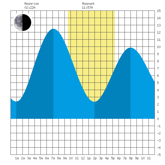 Kukak, Kukak Bay tide chart for Tuesday, January 25, 2022