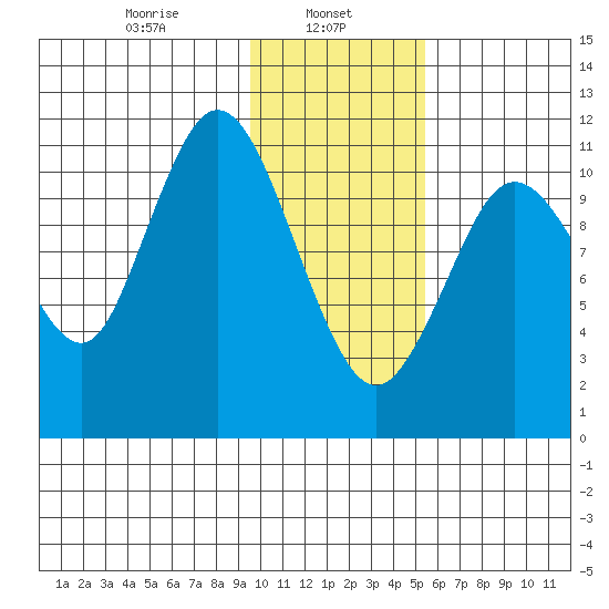 Kukak, Kukak Bay tide chart for Wednesday, January 26, 2022