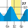 Kukak, Kukak Bay tide chart for Thursday, January 27, 2022