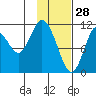 Kukak, Kukak Bay tide chart for Friday, January 28, 2022