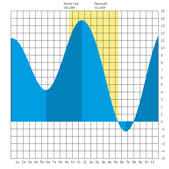 Kukak, Kukak Bay tide chart for Saturday, January 29, 2022