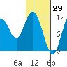 Kukak, Kukak Bay tide chart for Saturday, January 29, 2022