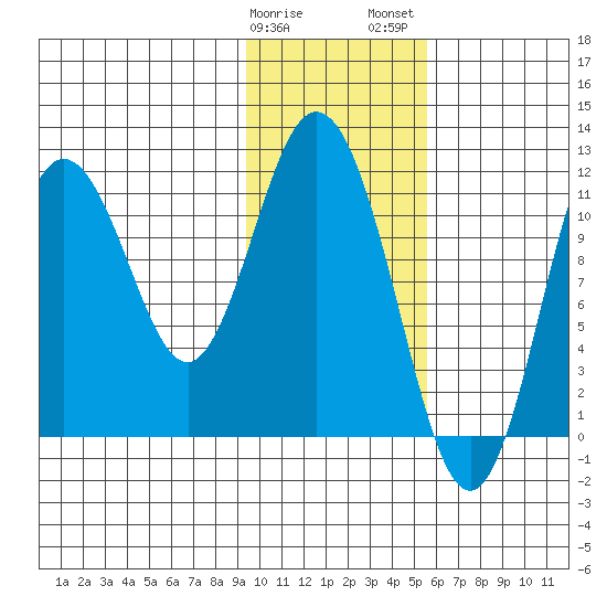 Kukak, Kukak Bay tide chart for Sunday, January 30, 2022