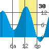 Kukak, Kukak Bay tide chart for Sunday, January 30, 2022