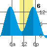 Kukak, Kukak Bay tide chart for Thursday, January 6, 2022