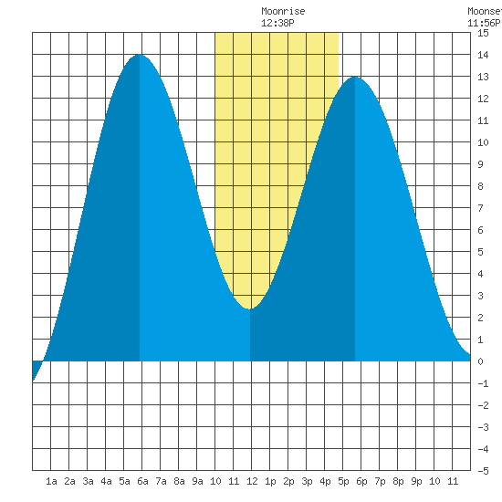 Kukak, Kukak Bay tide chart for Friday, January 7, 2022