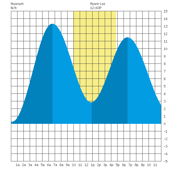 Kukak, Kukak Bay tide chart for Saturday, January 8, 2022