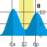Kukak, Kukak Bay tide chart for Saturday, January 8, 2022