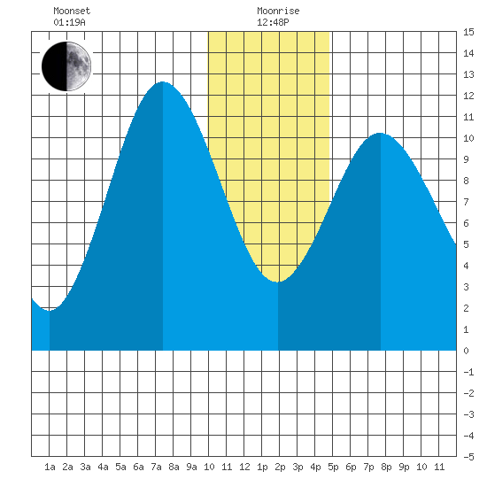Kukak, Kukak Bay tide chart for Sunday, January 9, 2022