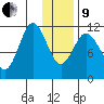 Kukak, Kukak Bay tide chart for Sunday, January 9, 2022