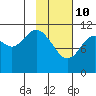 Kukak, Kukak Bay tide chart for Thursday, February 10, 2022