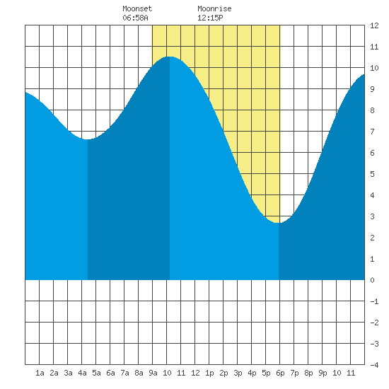 Kukak, Kukak Bay tide chart for Friday, February 11, 2022