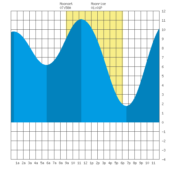 Kukak, Kukak Bay tide chart for Saturday, February 12, 2022