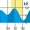 Kukak, Kukak Bay tide chart for Saturday, February 12, 2022