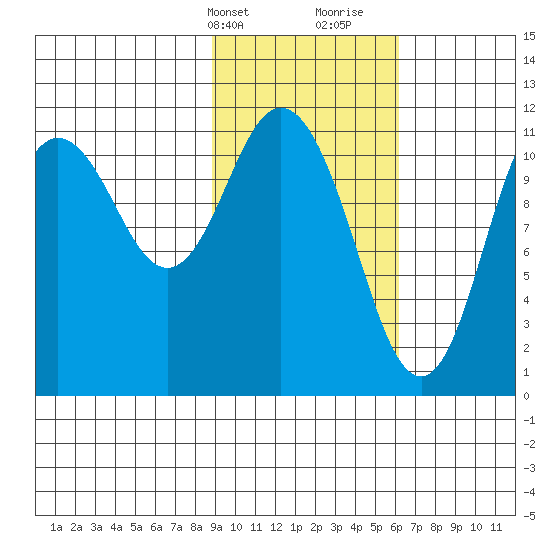 Kukak, Kukak Bay tide chart for Sunday, February 13, 2022