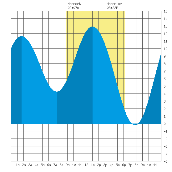 Kukak, Kukak Bay tide chart for Monday, February 14, 2022