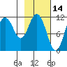 Kukak, Kukak Bay tide chart for Monday, February 14, 2022