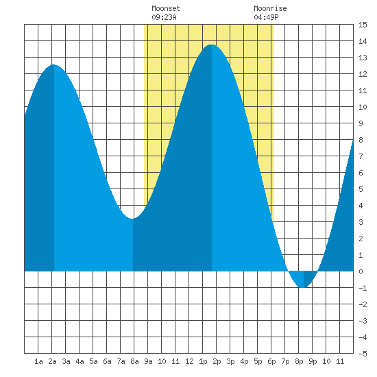 Kukak, Kukak Bay tide chart for Tuesday, February 15, 2022
