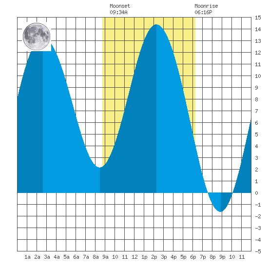Kukak, Kukak Bay tide chart for Wednesday, February 16, 2022