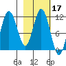 Kukak, Kukak Bay tide chart for Thursday, February 17, 2022
