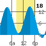Kukak, Kukak Bay tide chart for Friday, February 18, 2022