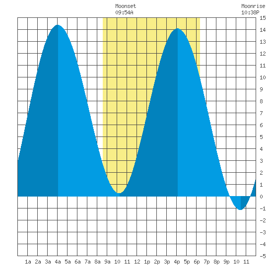 Kukak, Kukak Bay tide chart for Saturday, February 19, 2022