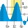 Kukak, Kukak Bay tide chart for Tuesday, February 1, 2022