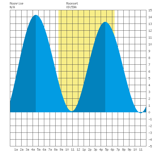 Kukak, Kukak Bay tide chart for Sunday, February 20, 2022