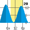 Kukak, Kukak Bay tide chart for Sunday, February 20, 2022